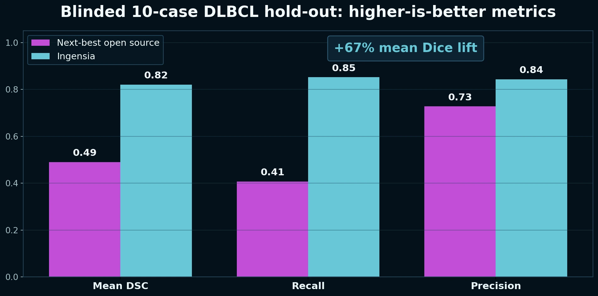 Aggregate higher-is-better benchmark metrics showing improved Dice, recall, and precision for Ingensia