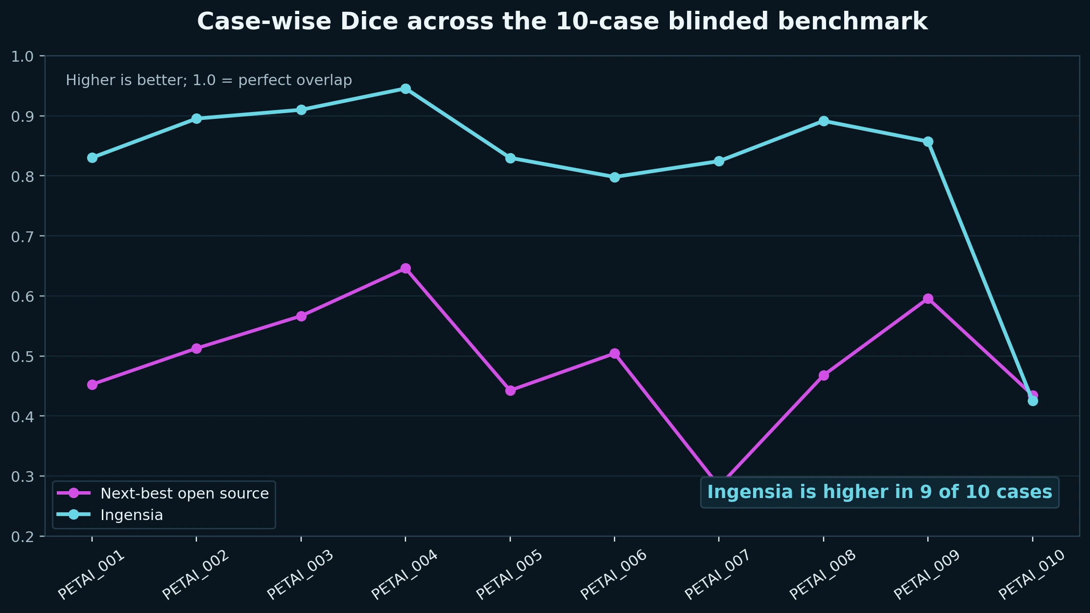 Case-wise Dice comparison across the 10-case blinded DLBCL benchmark showing higher scores for Ingensia in 9 of 10 cases